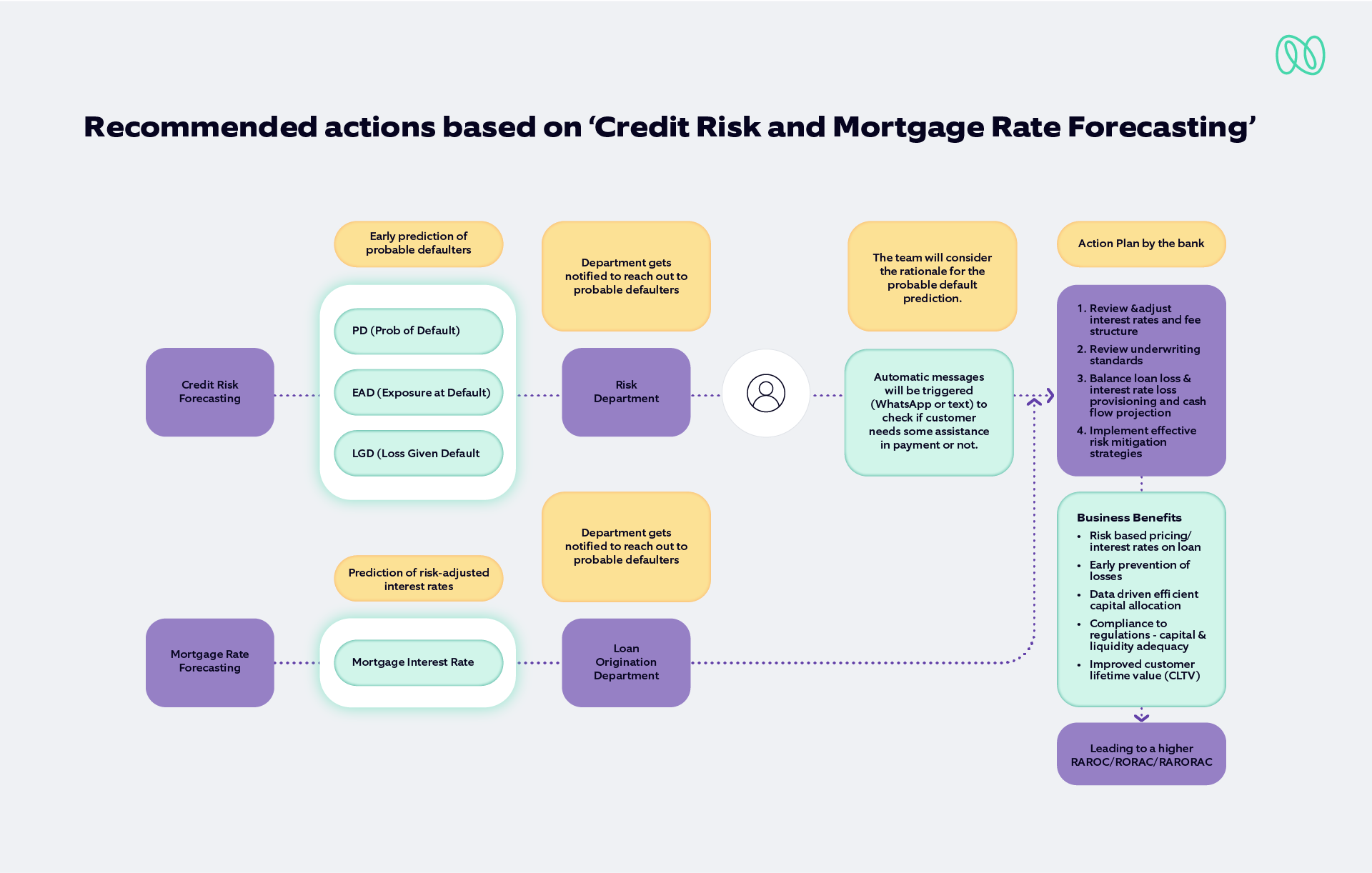 Risk-Adjusted Performance Measurement in Banks: Maximizing Returns